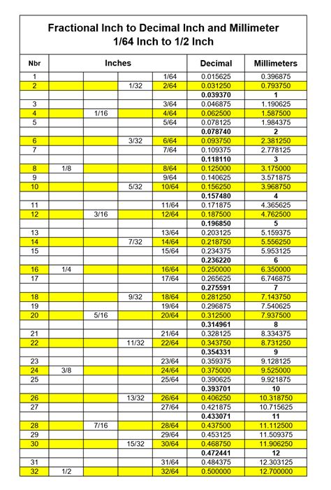 578 in fraction|woodworking fraction chart.